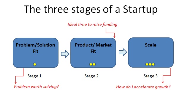 Running-Lean-Three-Stages-of-a-Startup